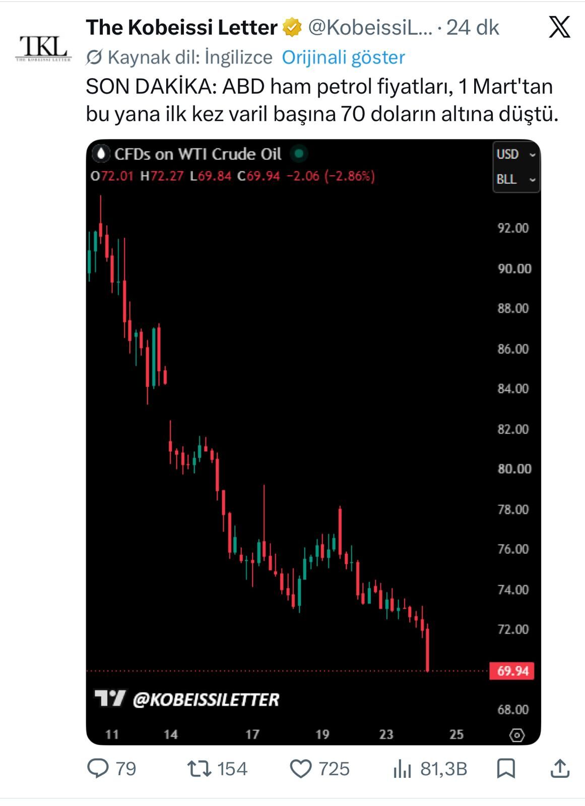 Petrol 70 doların altına geriledi