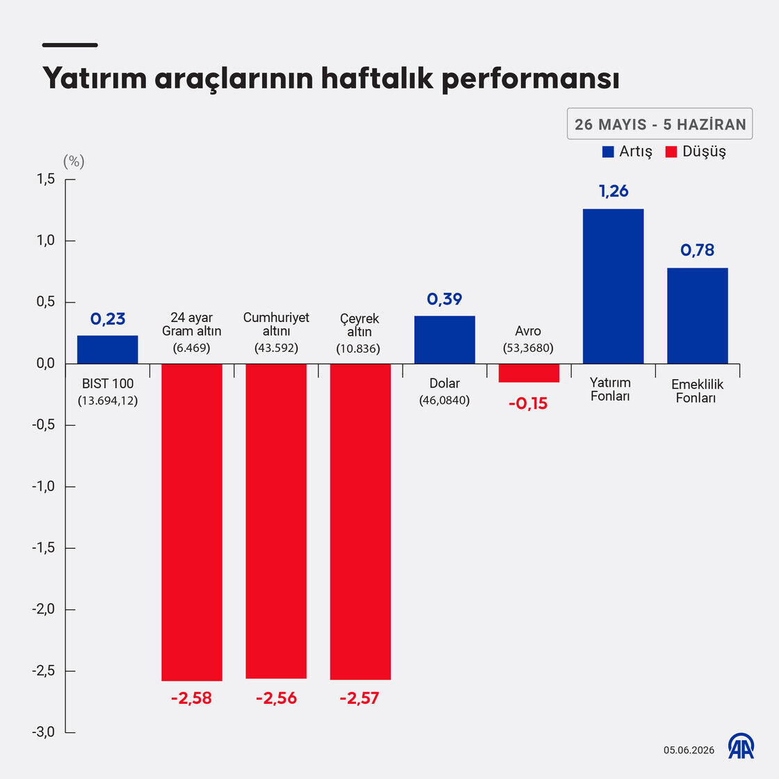 Altın ve avro bu hafta düşüşteydi
