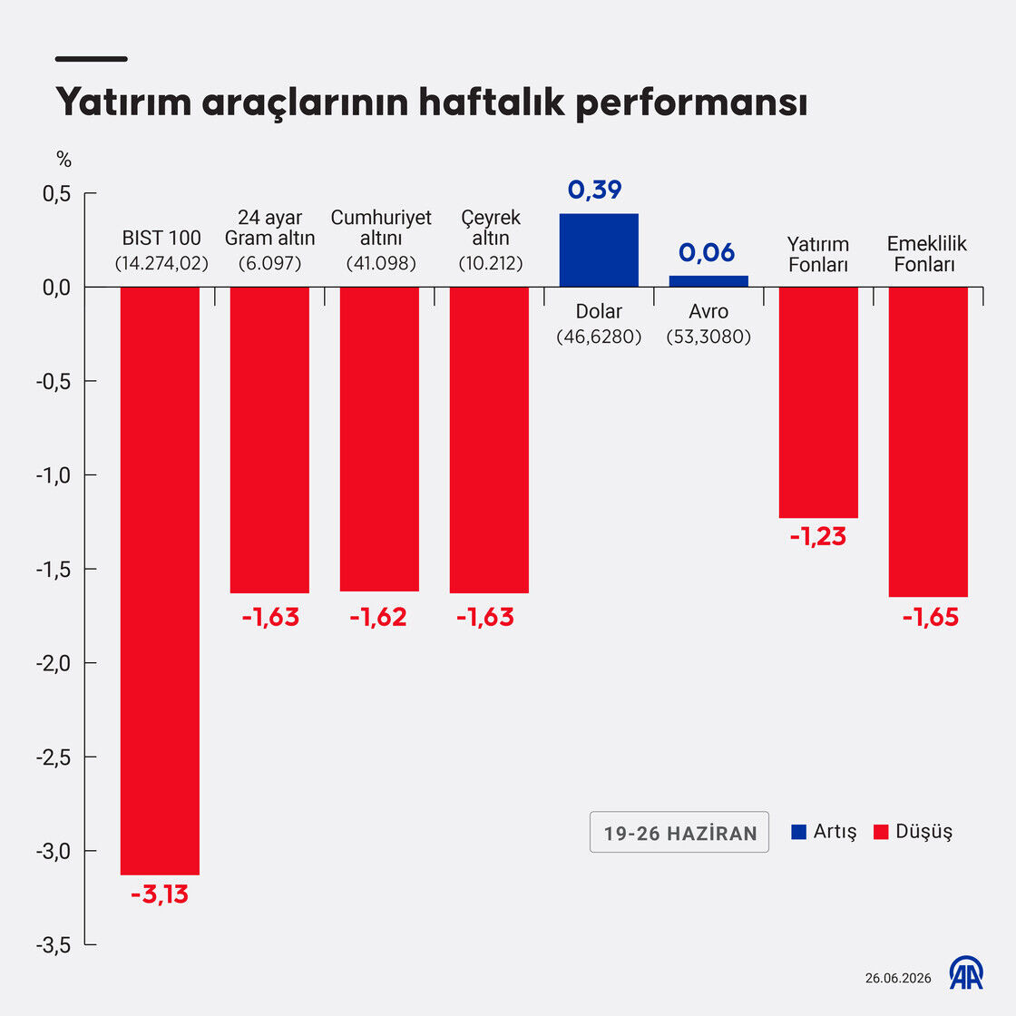 Yatırım araçlarının bu haftaki performansı