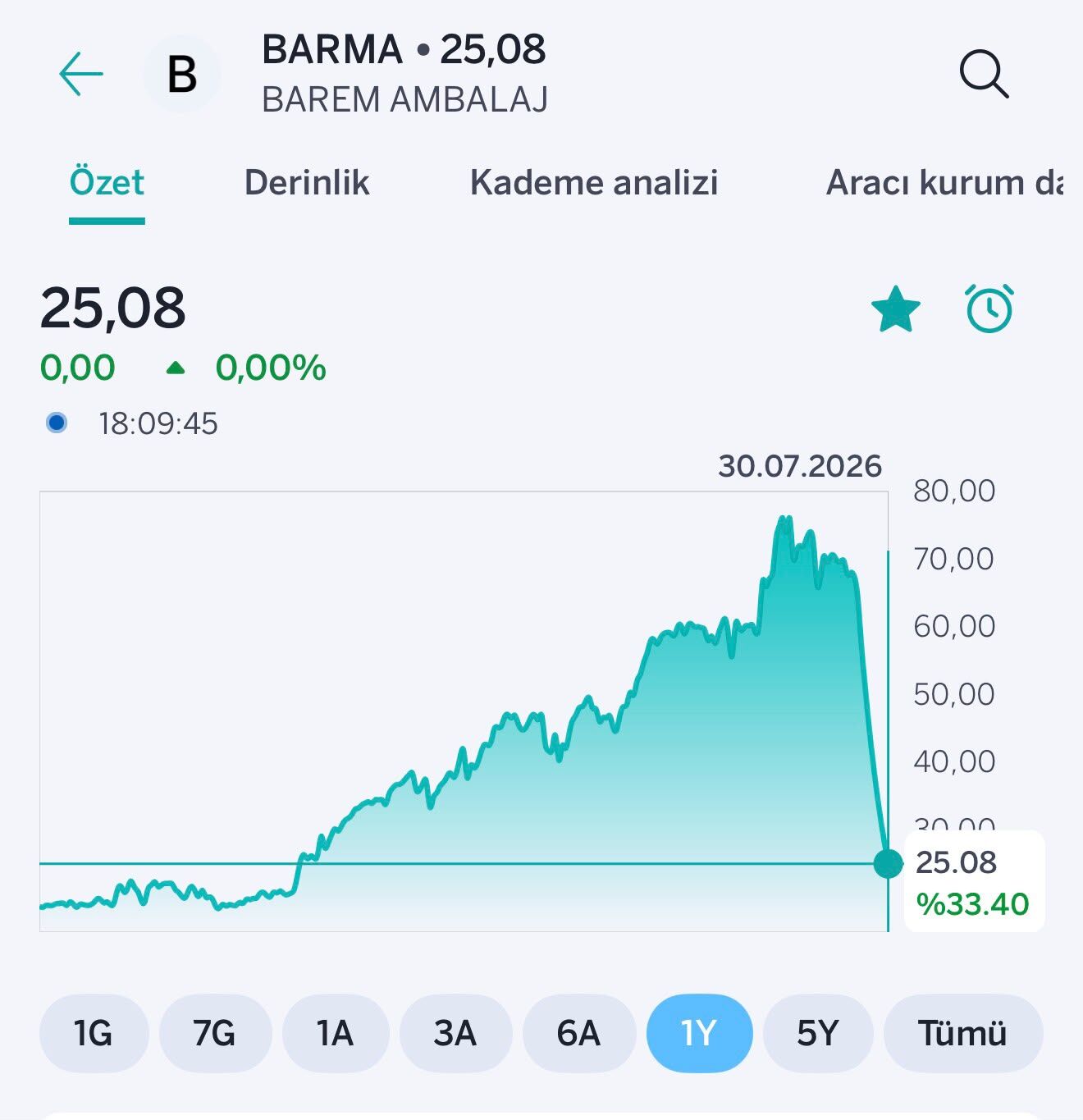 82 lirdan 25 liraya hızlı düştü