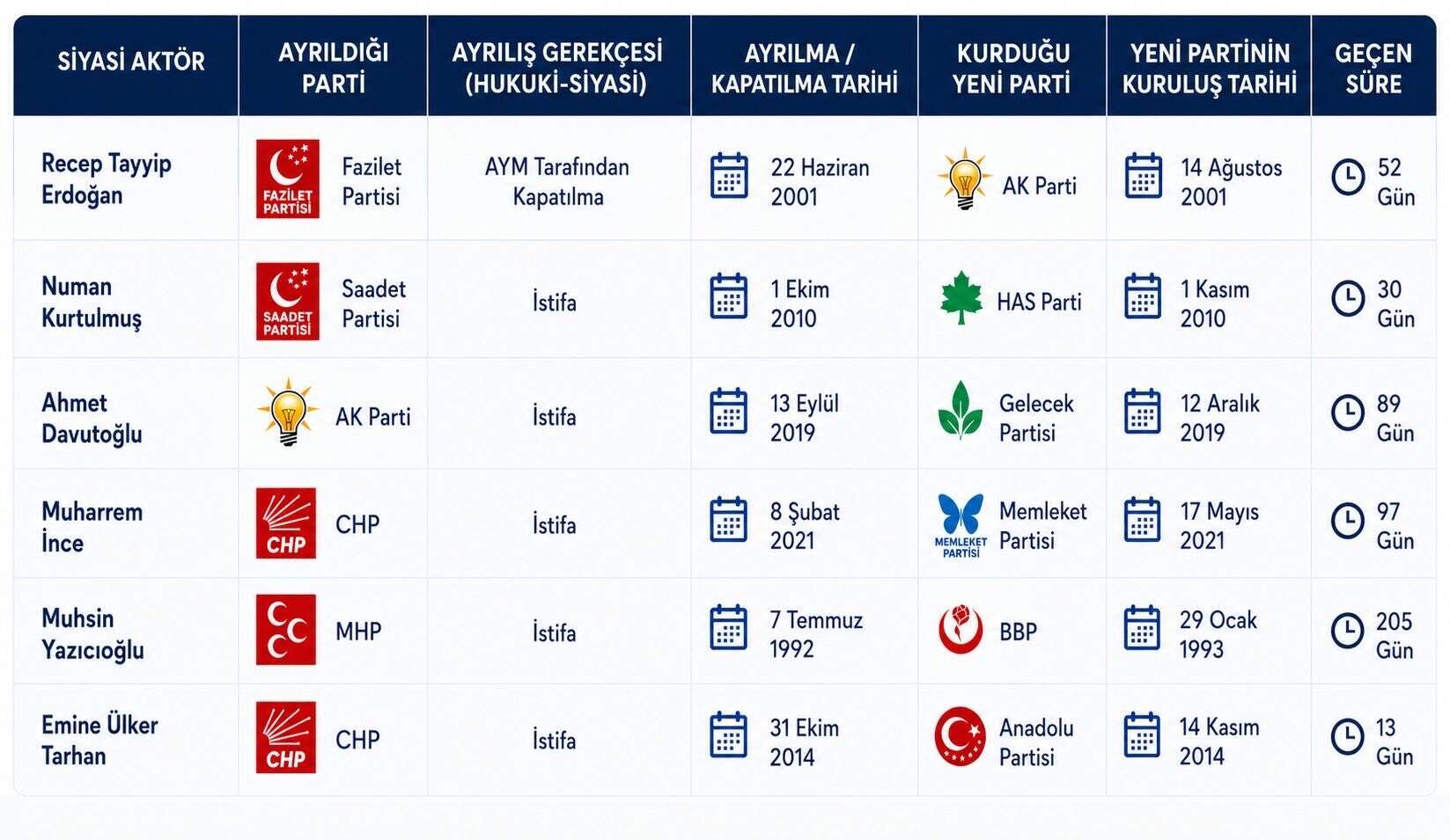 Kim, kaç gün sonra parti kurdu?