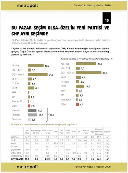 Metropoll araştırdı