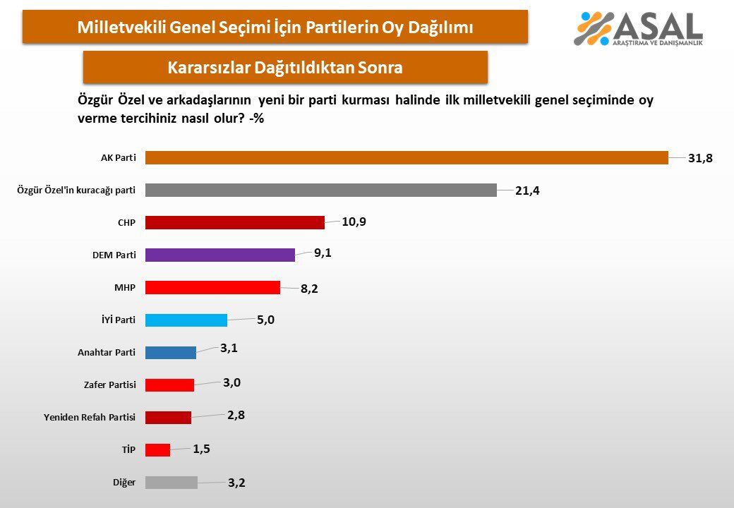 CHP baraj sınırına yaklaştı