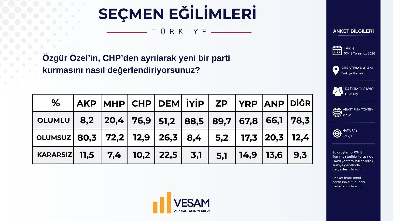 Özel'e hangş parti seçmeni ne kadar olumlu bakıyor?