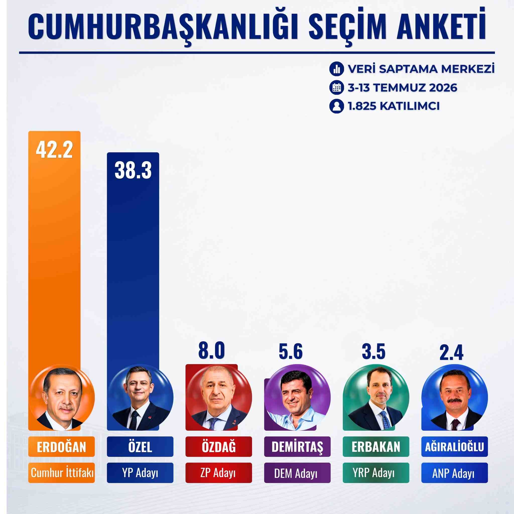 Cumhurbaşkanı Erdoğan zirvede