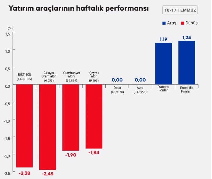 Borsa ve altın bu hafta kaybettirdi