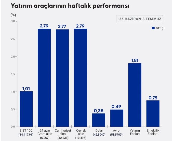 Yatırım araçları