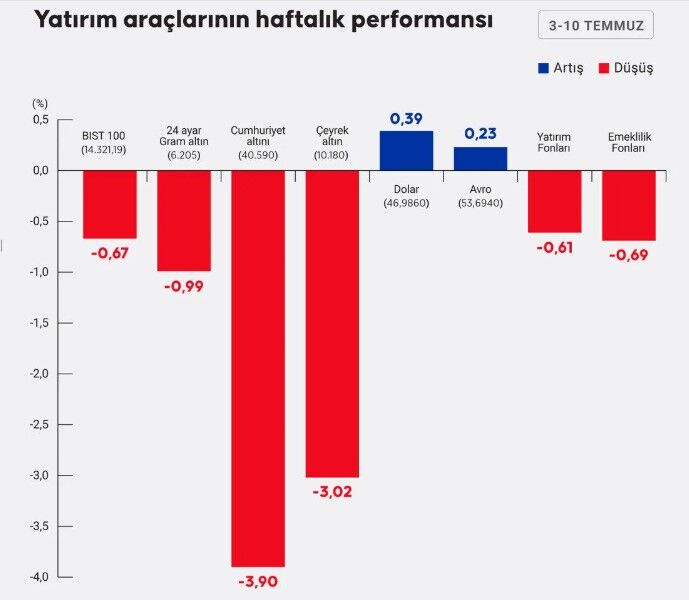 Yatırım araçlarının haftalık performansı