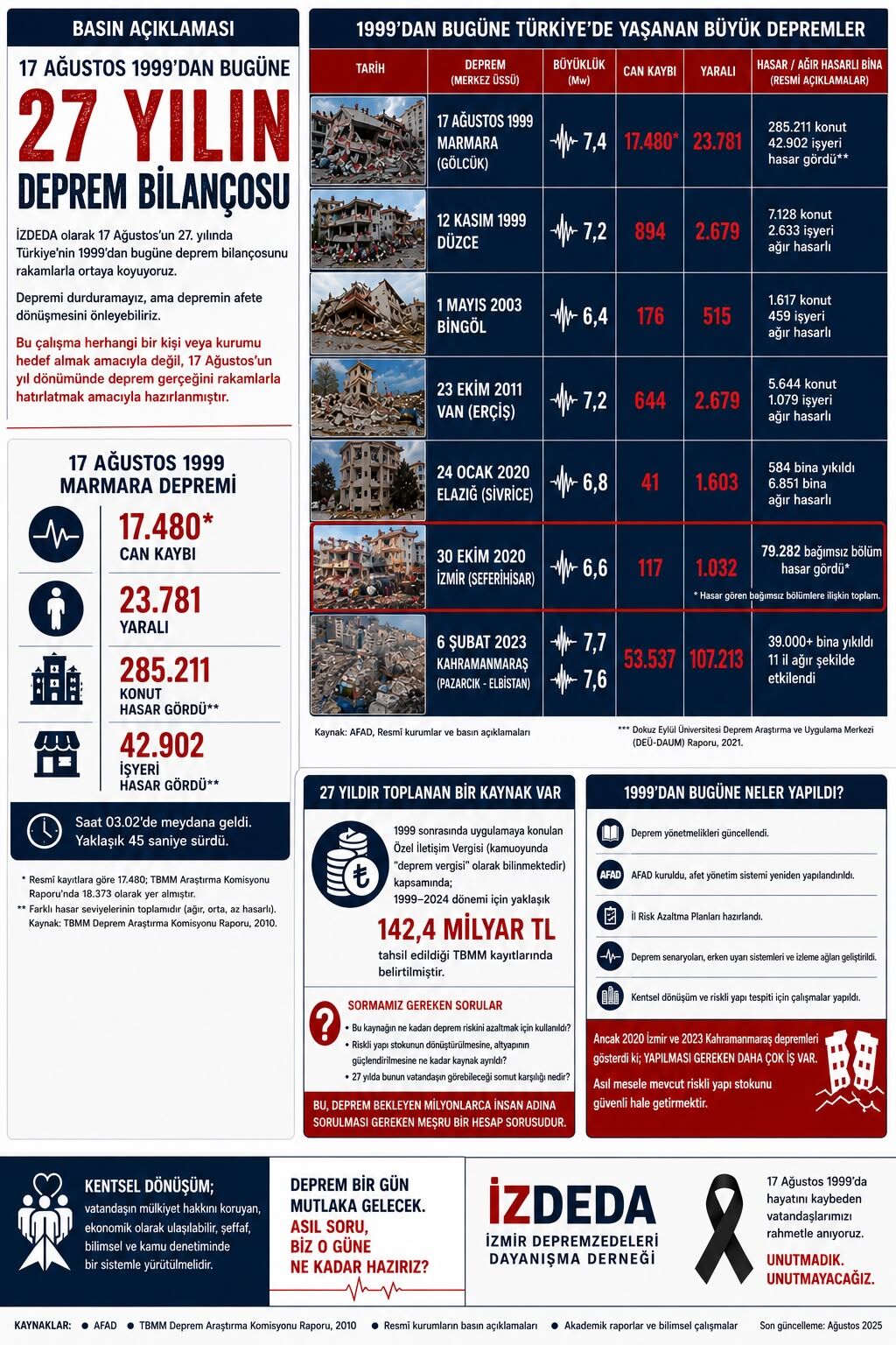 İzmir'de 79 bin bölüm hasar gördü