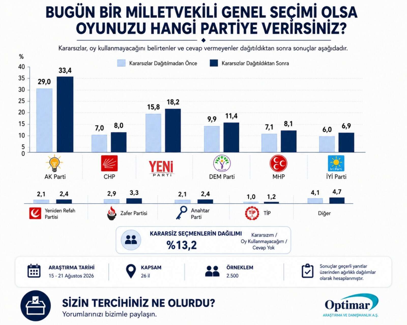 Optimar araştırdı