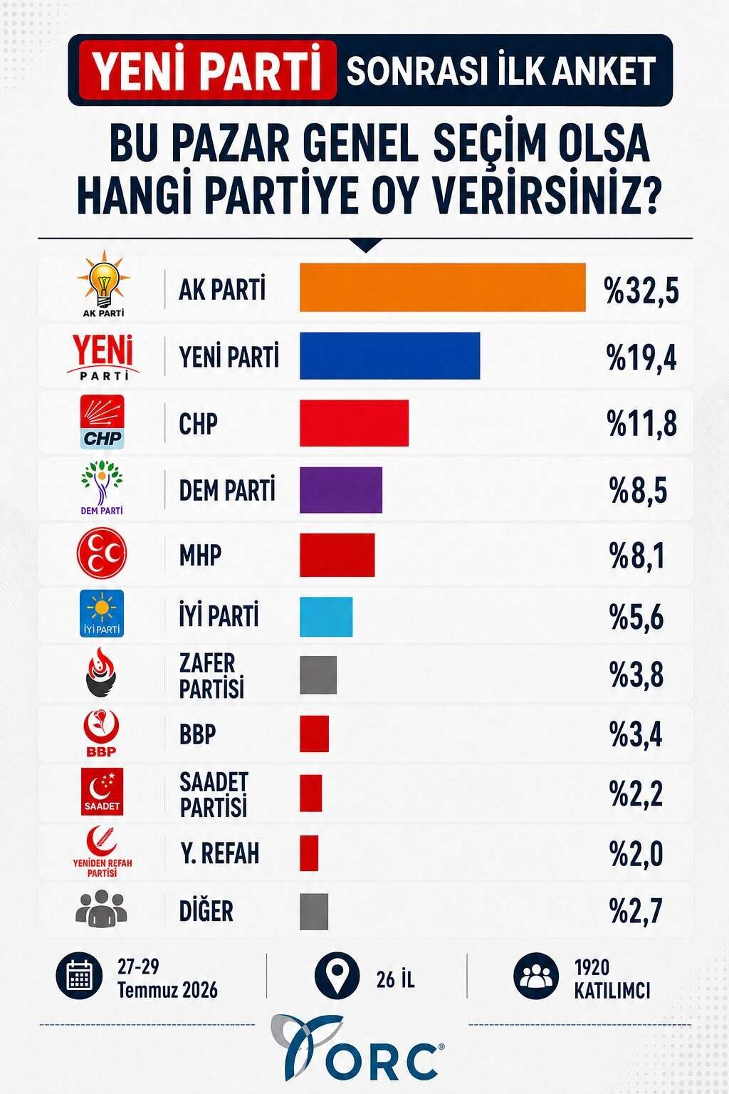 AK Parti zirvede, Yeni Parti CHP'nin önünde