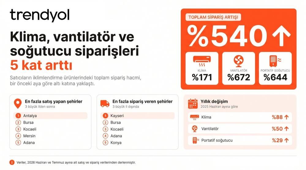 Trendyol Klima, Vantilatör Ve Portatif Soğutucu
