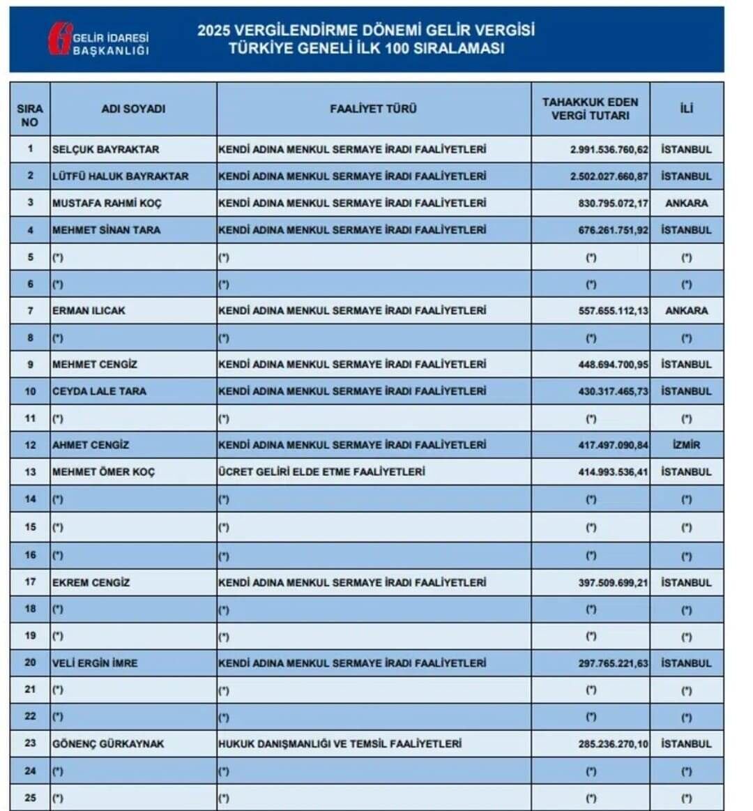 İlk 100'de kimler var?