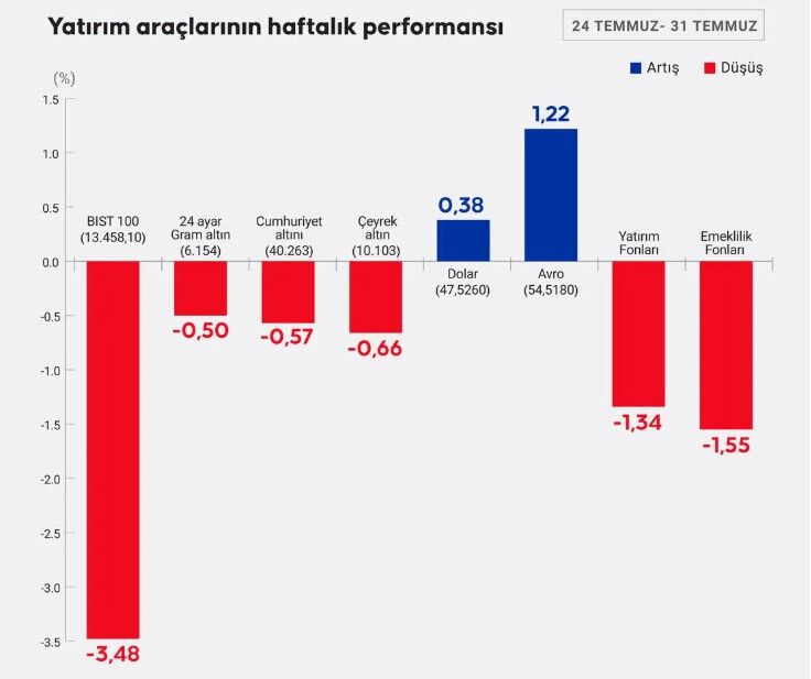 Yatırım araçları performansı