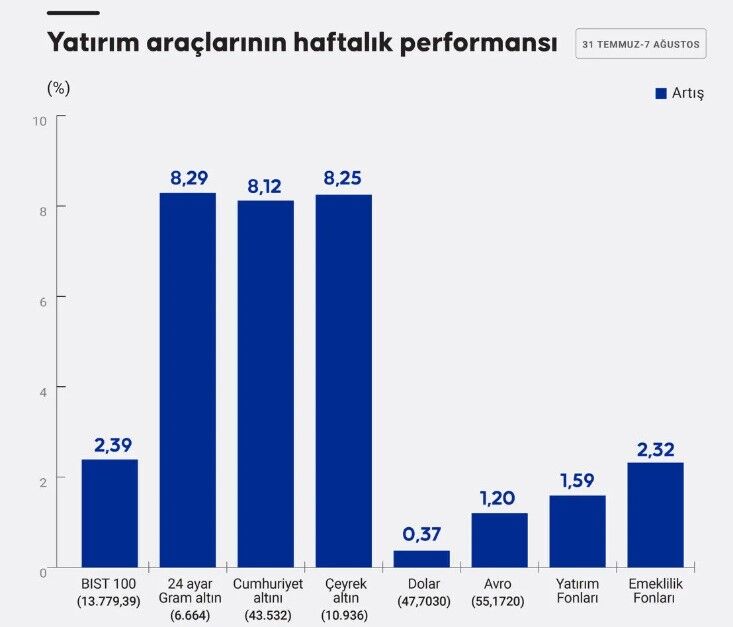 Yatırım araçları bu hafta kazandırdı