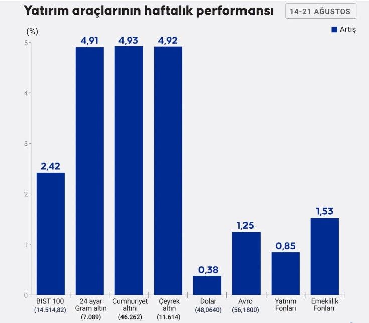 Bu hafta yatırım araçları