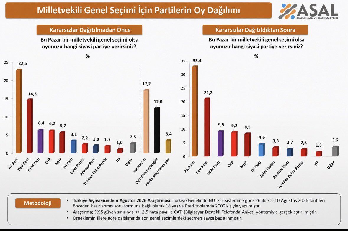 Asal araştırdı
