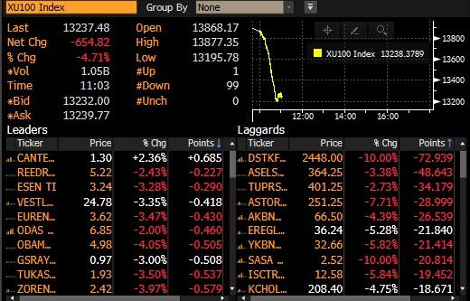 BIST 100'de 99 hisse ekside