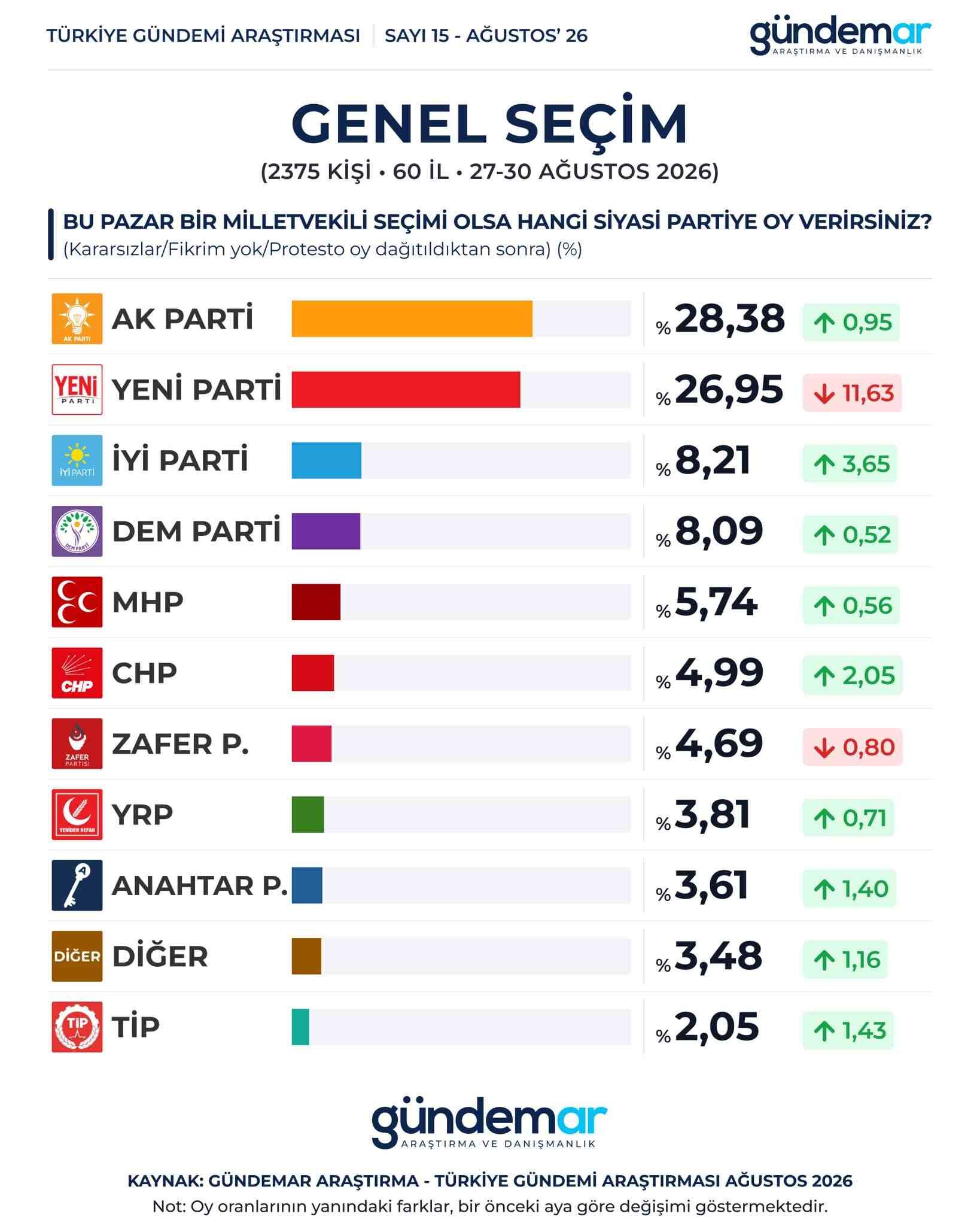 Gündemar Ağustos araştırması