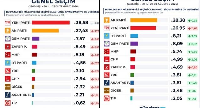 Gündemar araştırdı