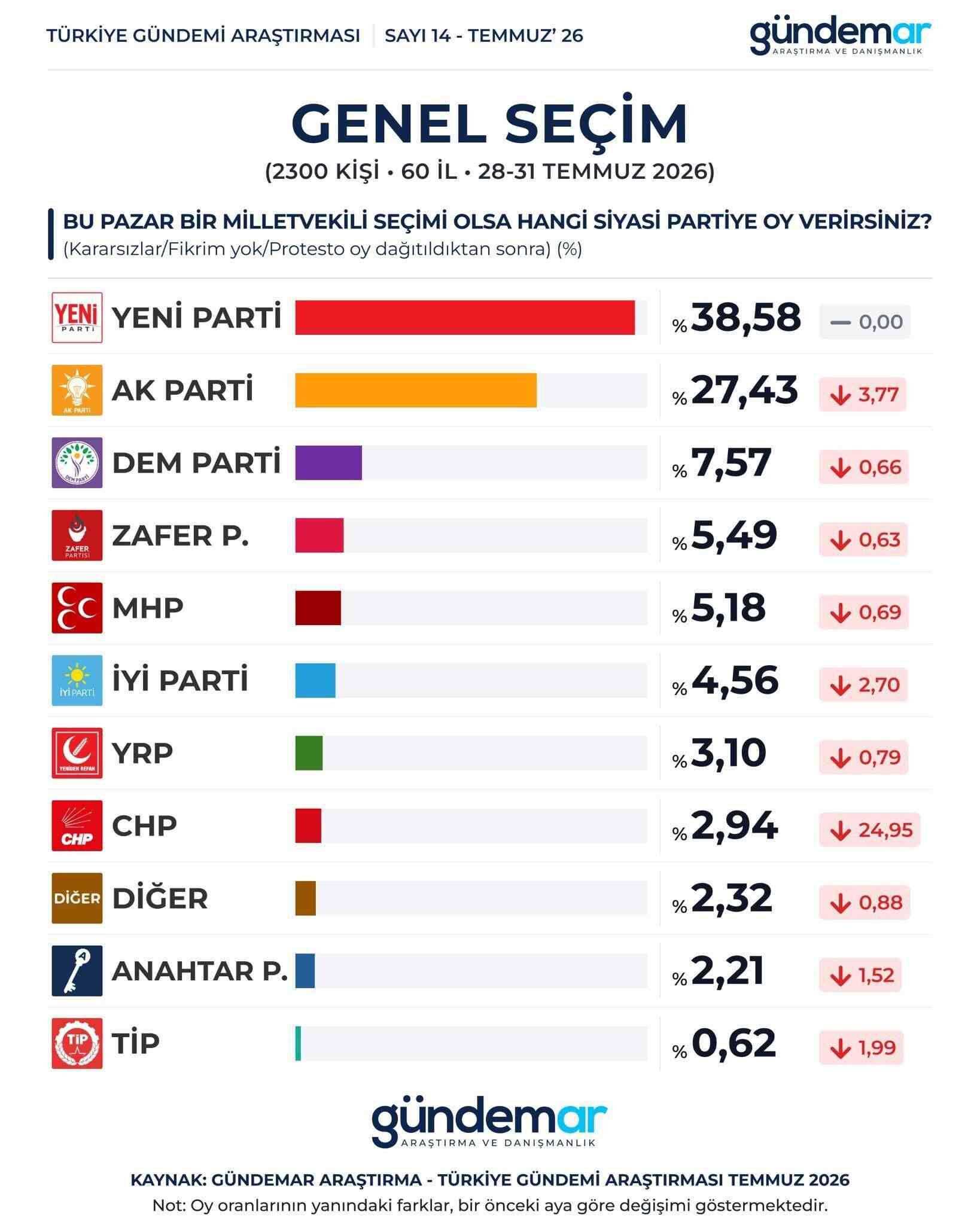 Gündemar Temmuz araştırması
