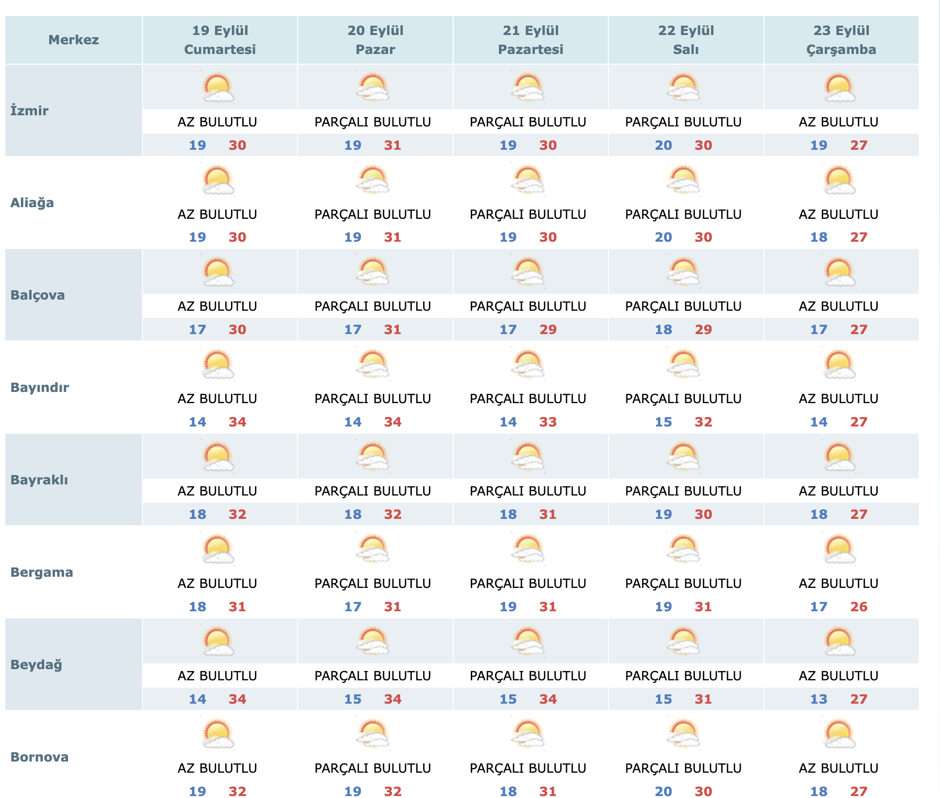 Hava Durumu 19 Eylül 1