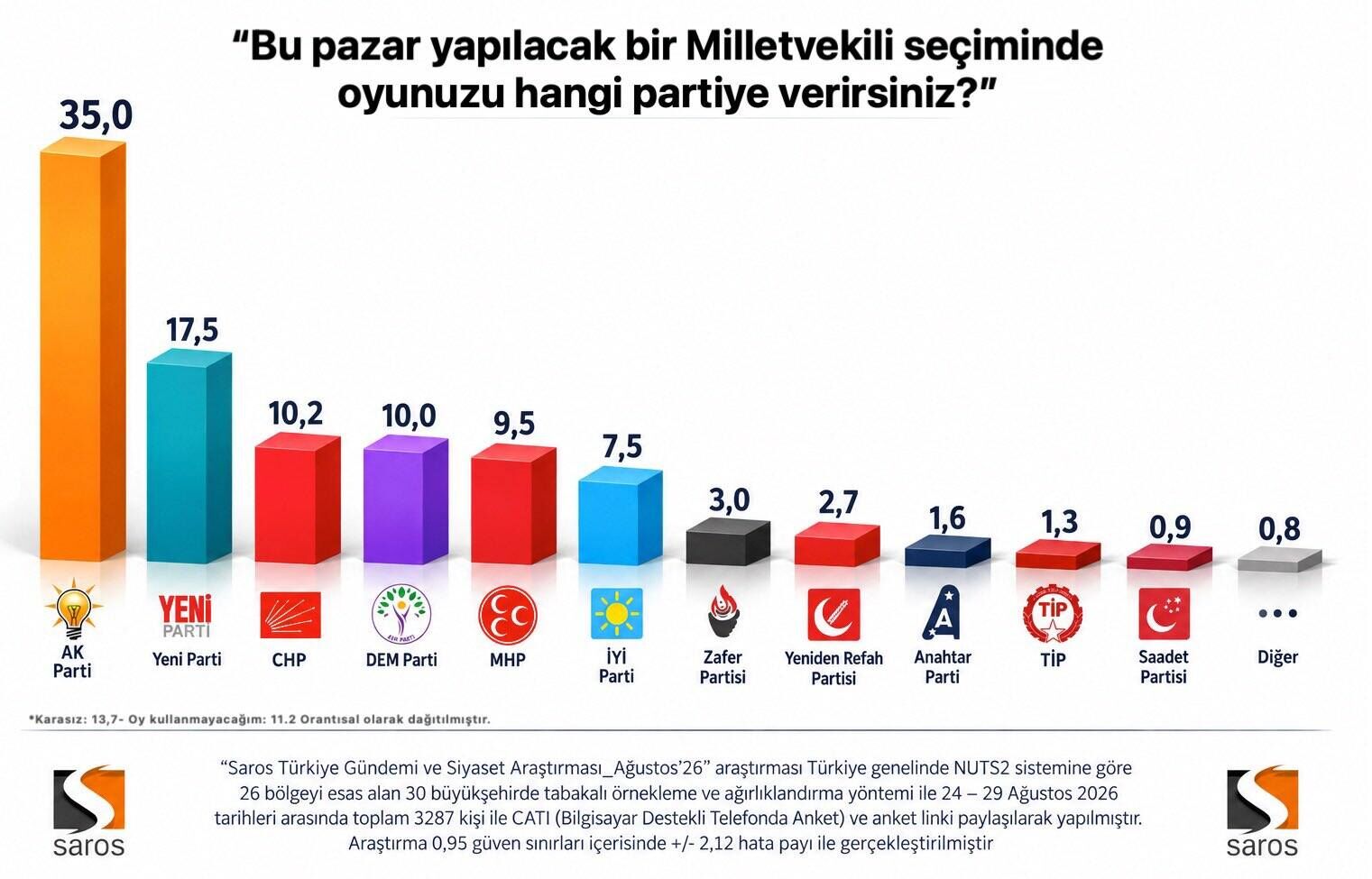 Saros araştırdı