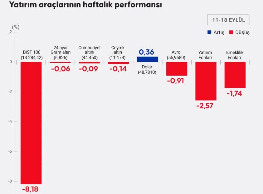 Yatırım araçları