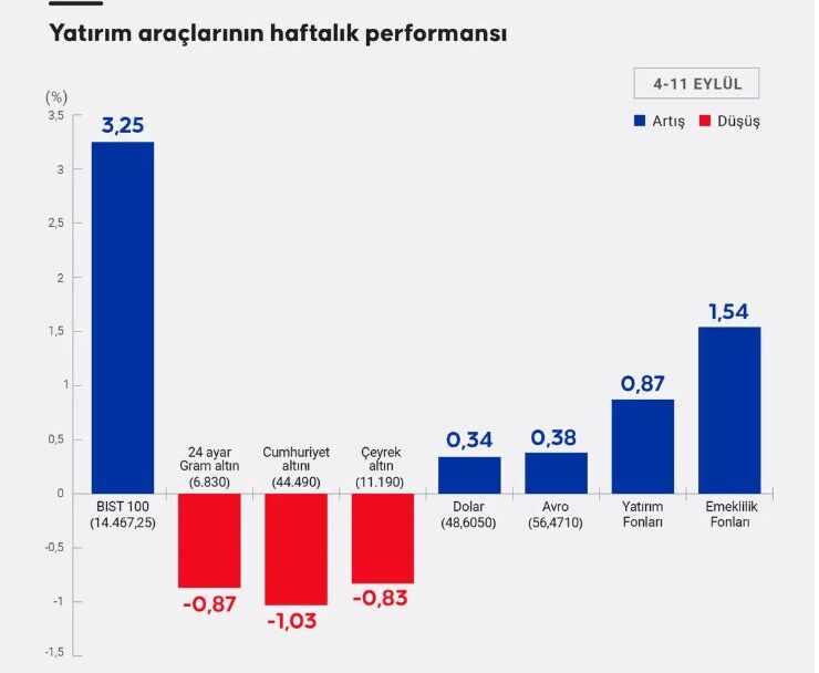 Bu hafta altın kaybettiren taraftaydı