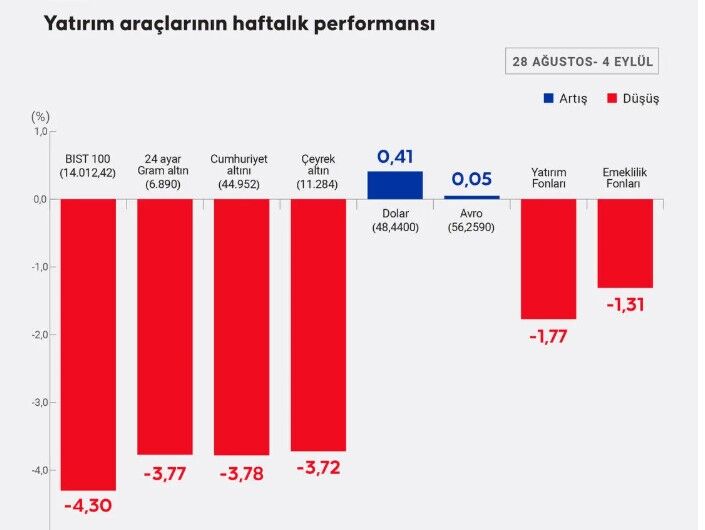 Yatırım araçları getirisi