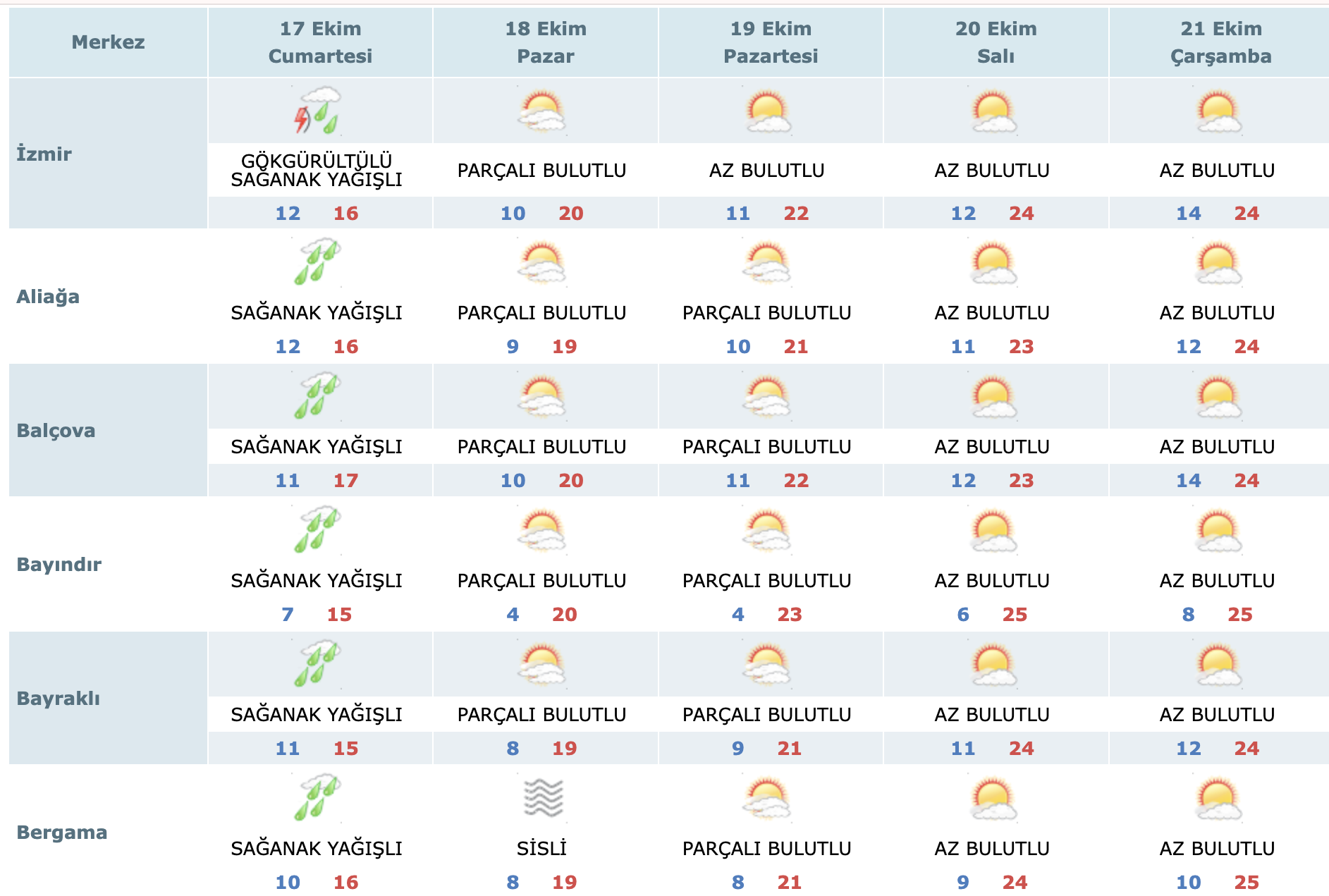 17 21 Ekim Izmir Hava Durumu