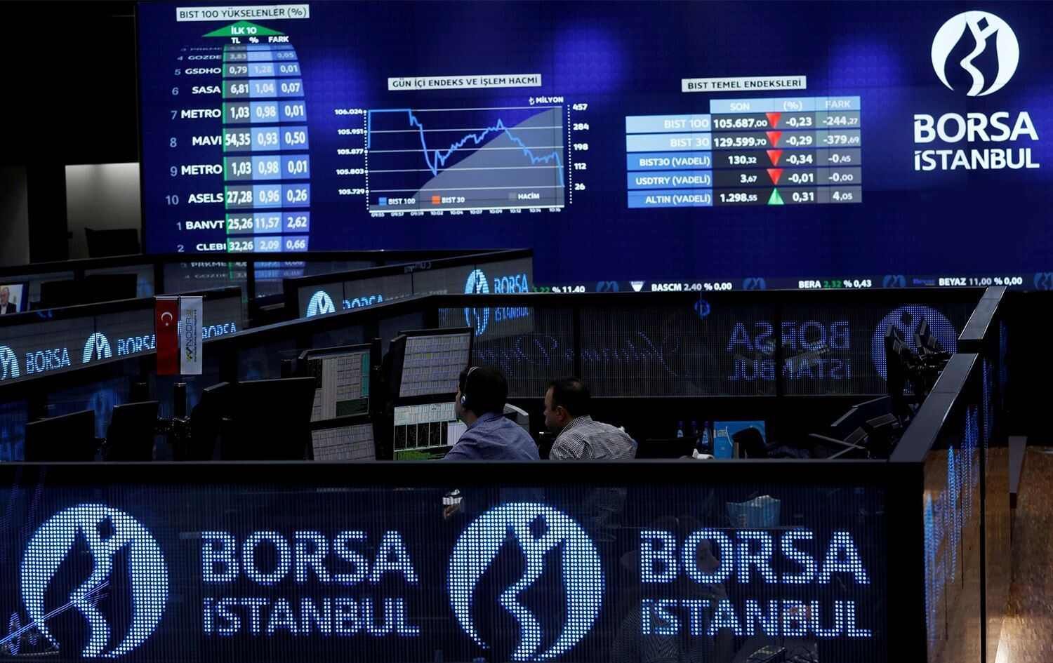 Borsa İstanbul'da BIST 100 endeksi 20 Ekim 2026 sabahına yükselişle başladı