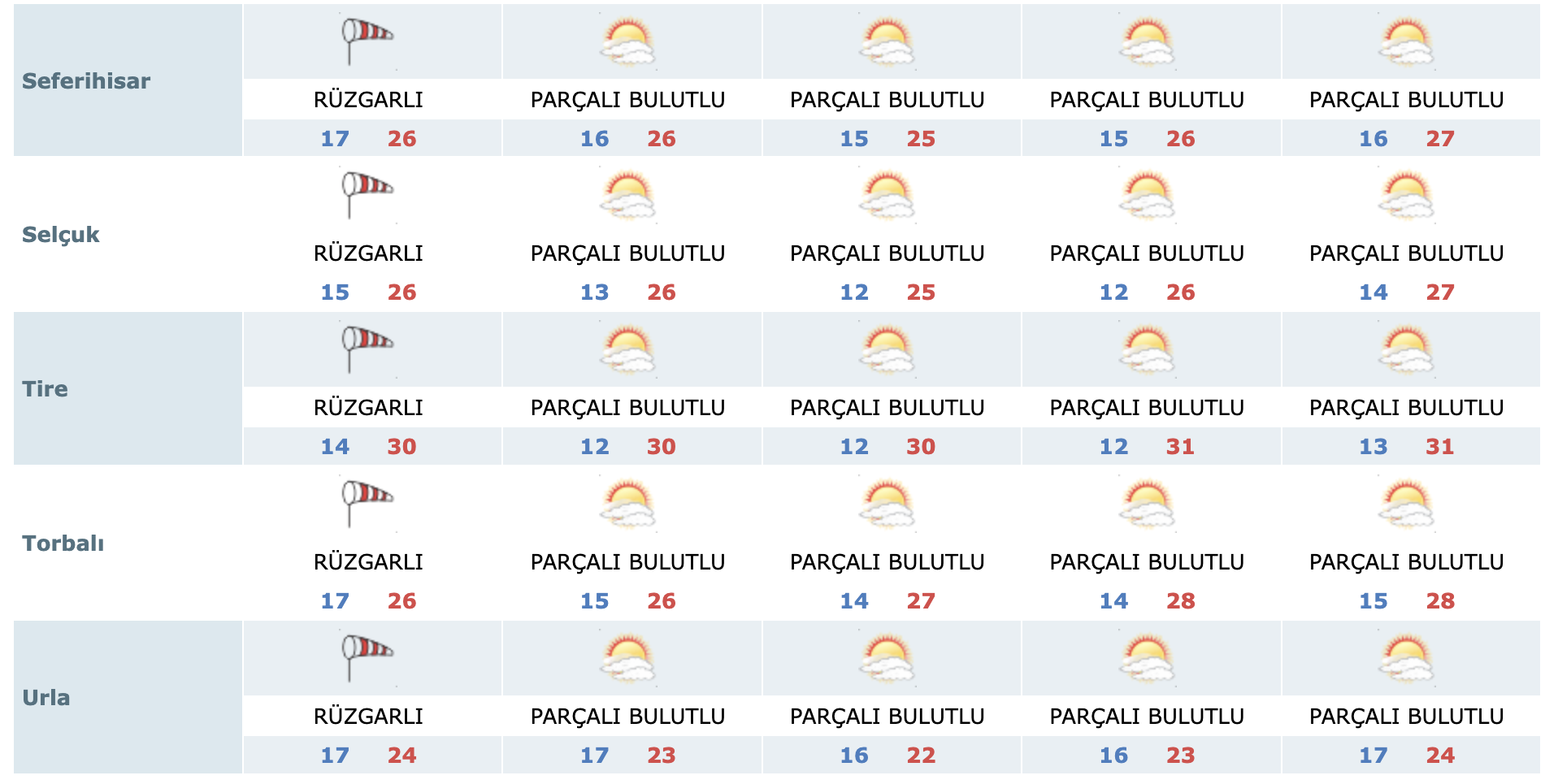 Izmir Hava Tahmini 3 7 Ekim 3