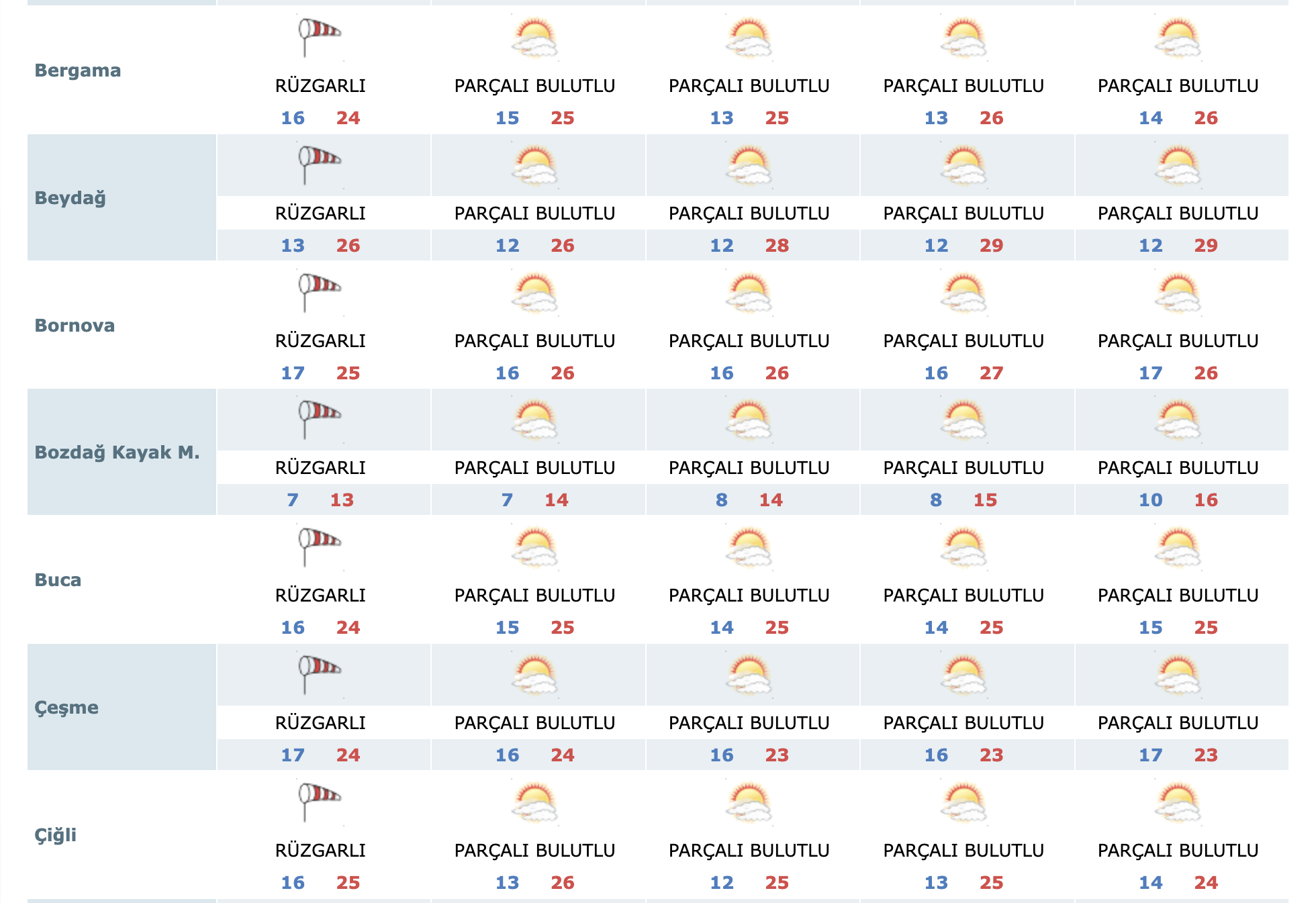 Izmir Hava Tahmini 3 7 Ekim 4