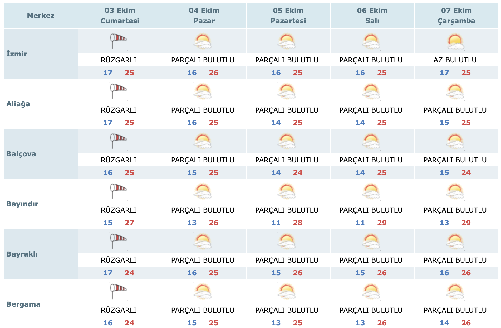 Izmir Hava Tahmini 3 7 Ekim 5