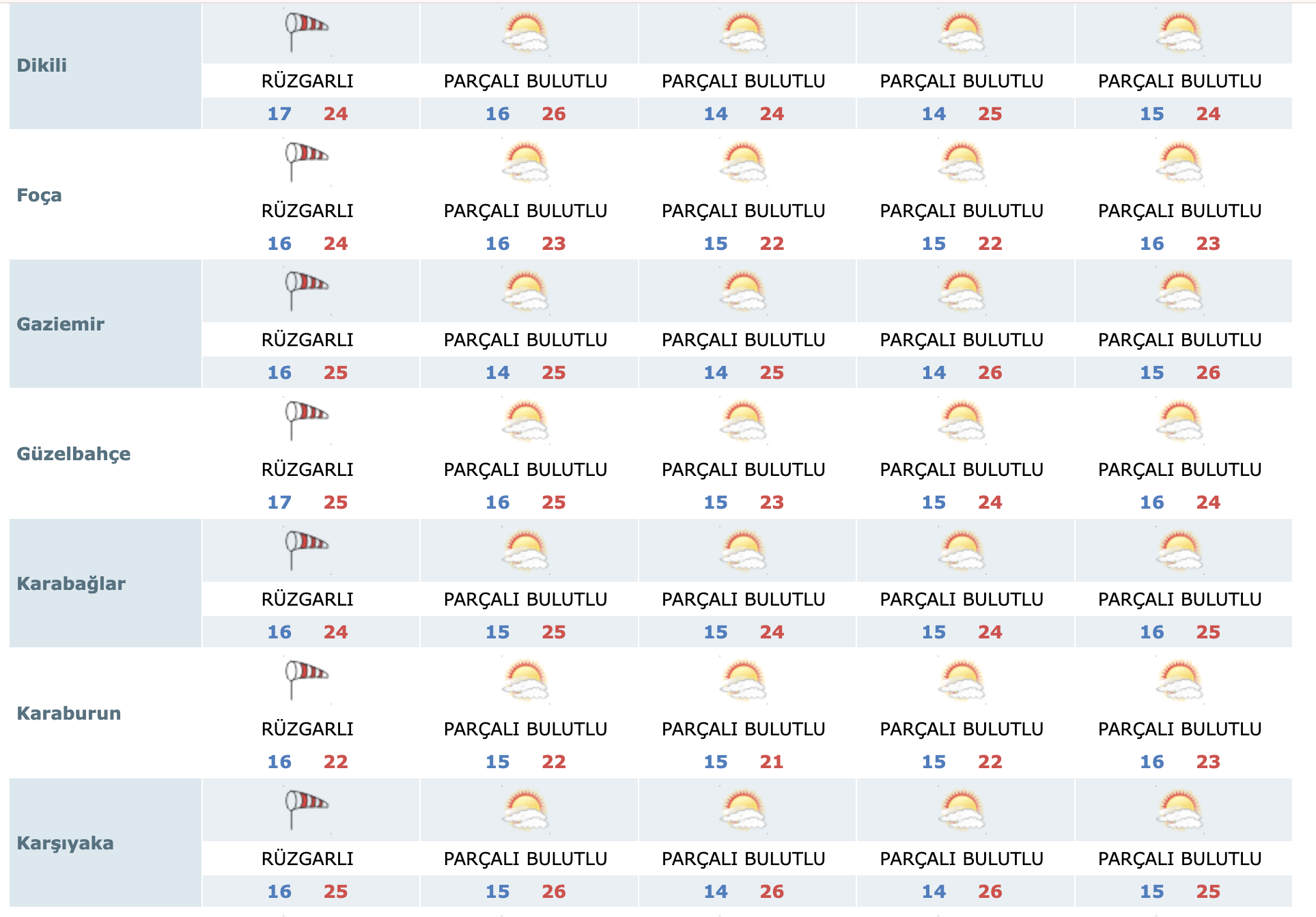 Izmir Hava Tahmini 3 7 Ekim 6