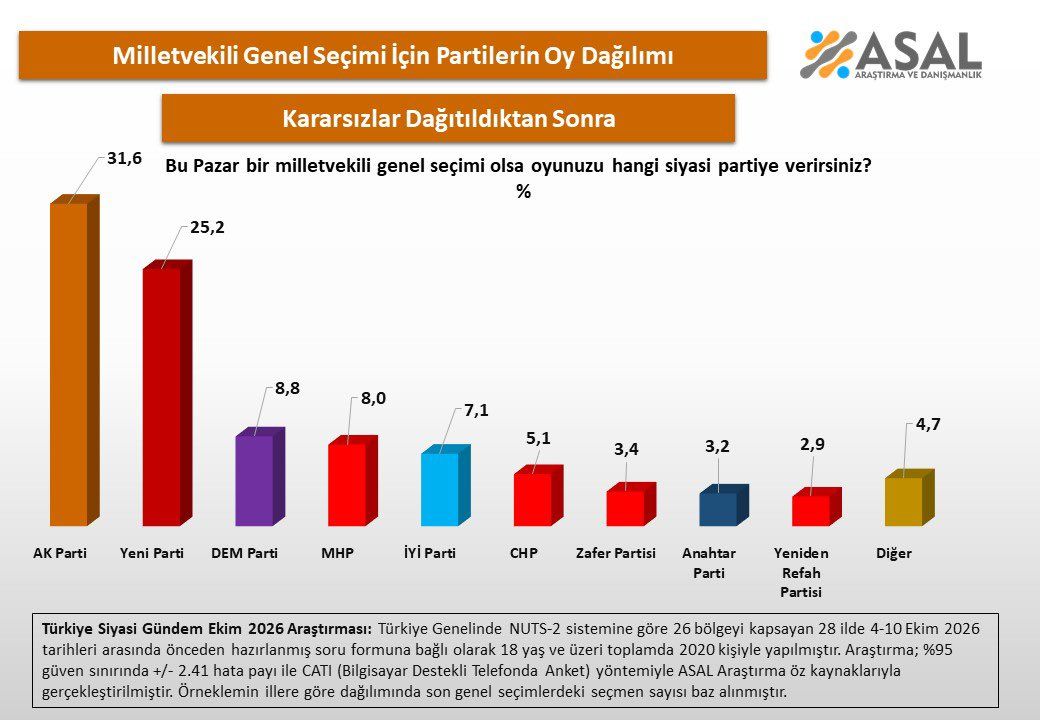 Kararsız oylar dağıtıldığında ortaya çıkan tablo