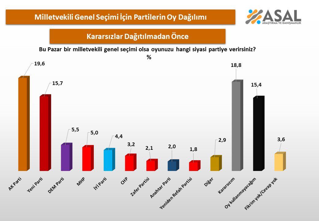 Kararsızlar partisi hızla büyüyor