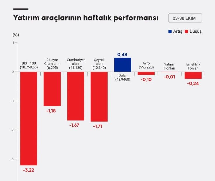 ABD doları haftayı artıda kapattı