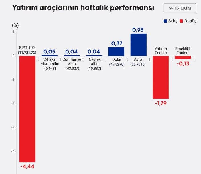 Yatırım araçlarının haftalık performansı