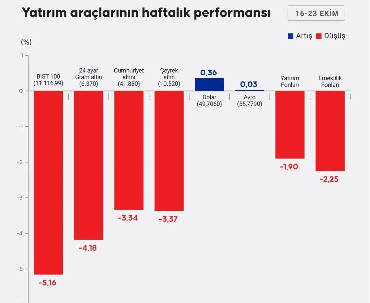 Yatırım araçlarında haftanın tablosu
