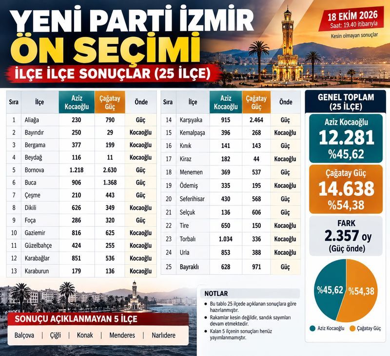 Yeni̇ Parti İzmir'de Ilk Sonuçlar Belli Oldu... Sandıktan Güç Mü Çıktı Kocaoğlu Mu Çıktı (2)