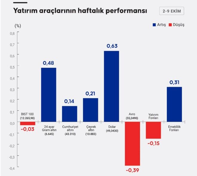 Bu hafta altın ve dolar kazandırdı